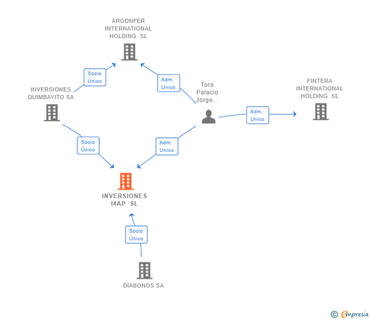 Vinculaciones societarias de INVERSIONES I4AP SL