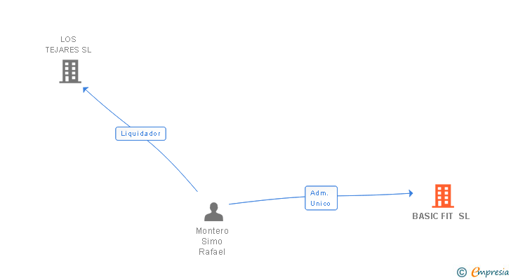 Vinculaciones societarias de BASIC FIT SL