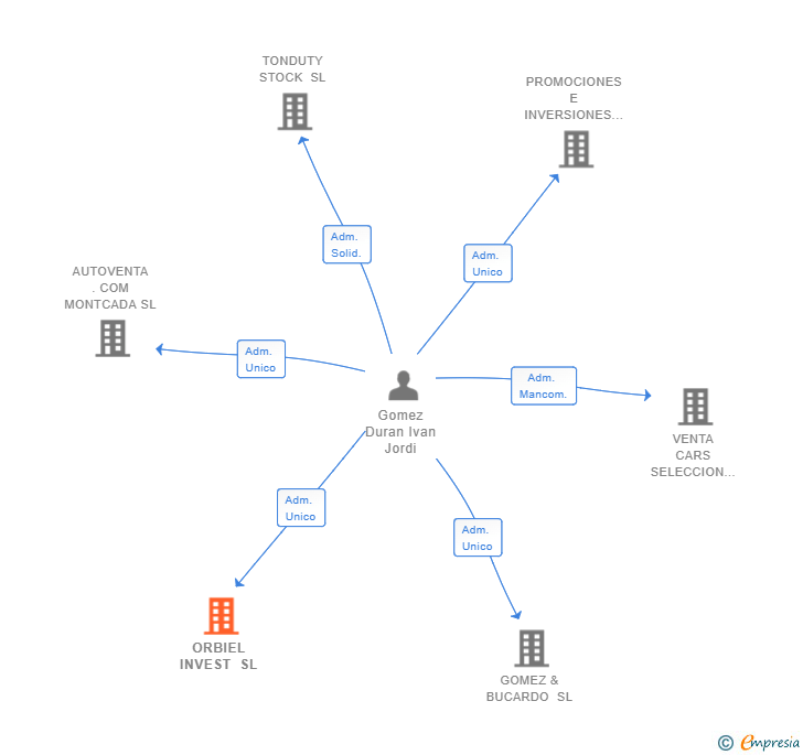 Vinculaciones societarias de ORBIEL INVEST SL