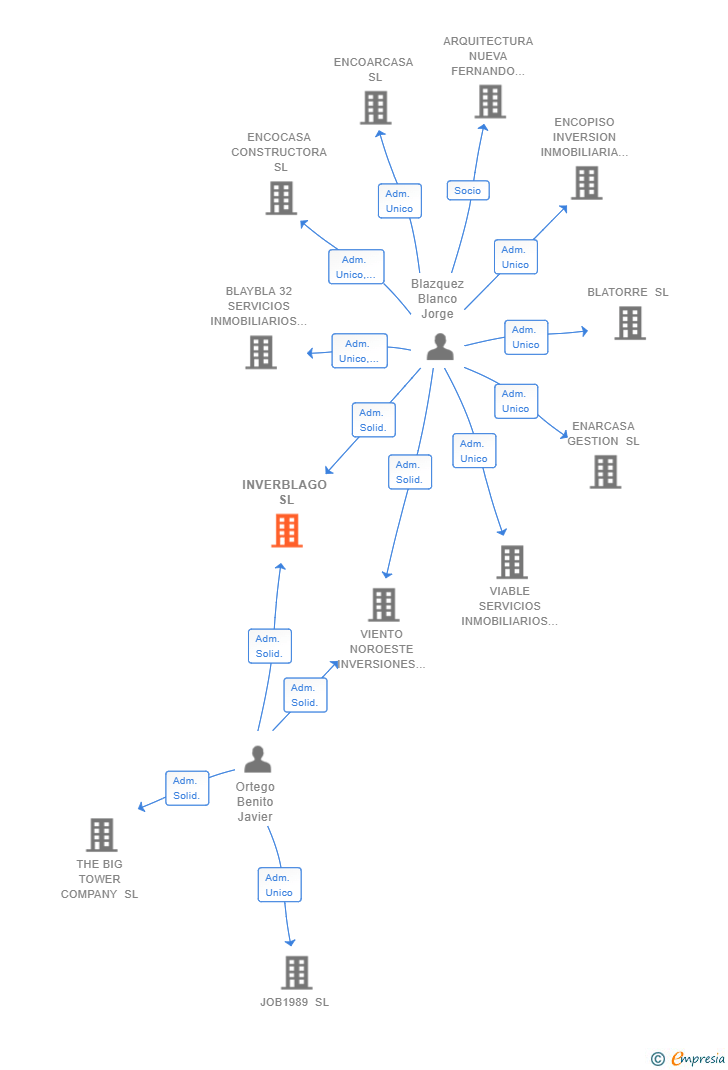 Vinculaciones societarias de INVERBLAGO SL