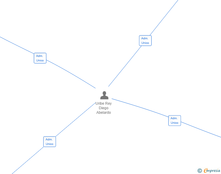 Vinculaciones societarias de EURYCON VENTURE SL