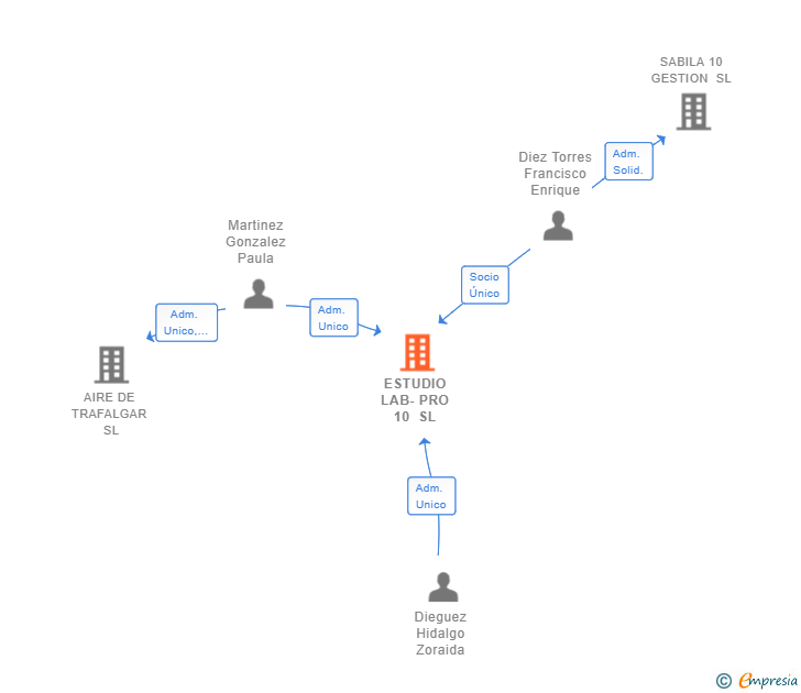 Vinculaciones societarias de ESTUDIO LAB-PRO 10 SL
