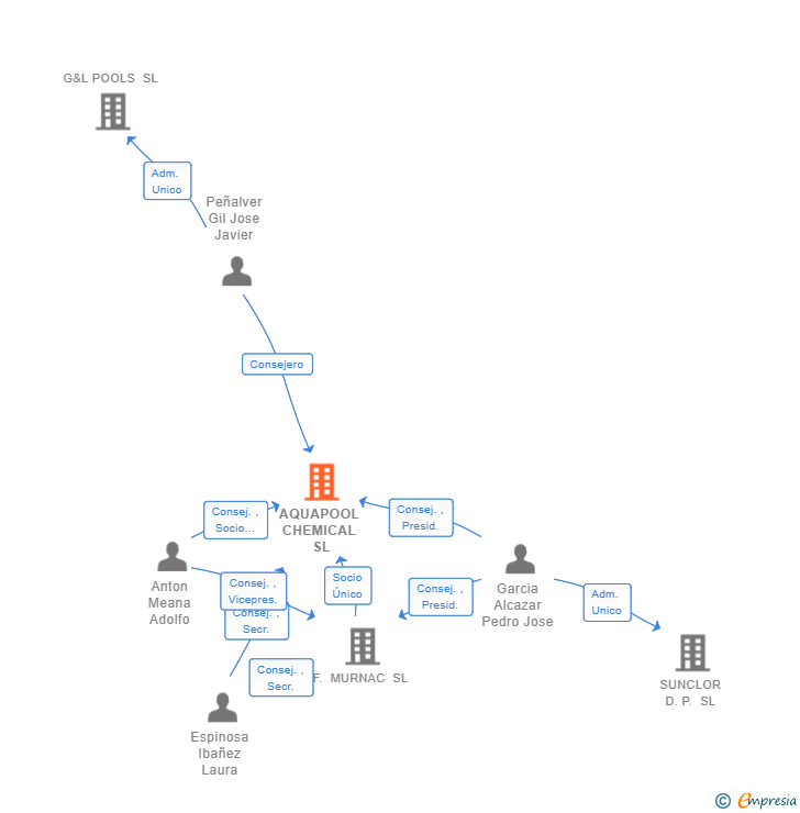 Vinculaciones societarias de AQUAPOOL CHEMICAL SL