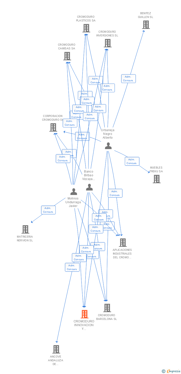Vinculaciones societarias de CROMODURO INNOVACION Y TECNOLOGIA SL
