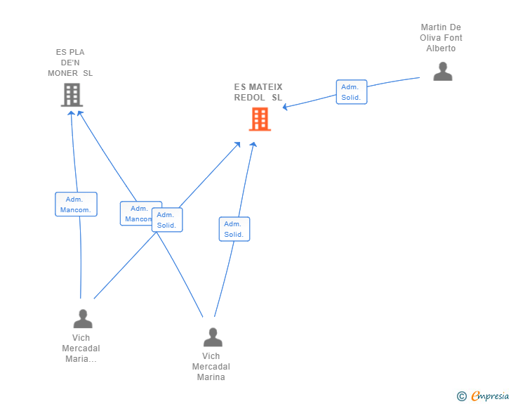 Vinculaciones societarias de ES MATEIX REDOL SL