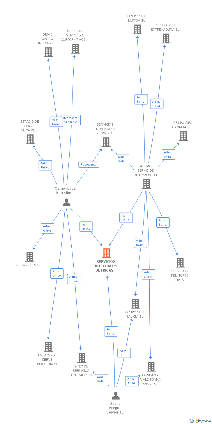 Vinculaciones societarias de SERVICIOS INTEGRALES DE FINCAS DE ANDALUCIA SL
