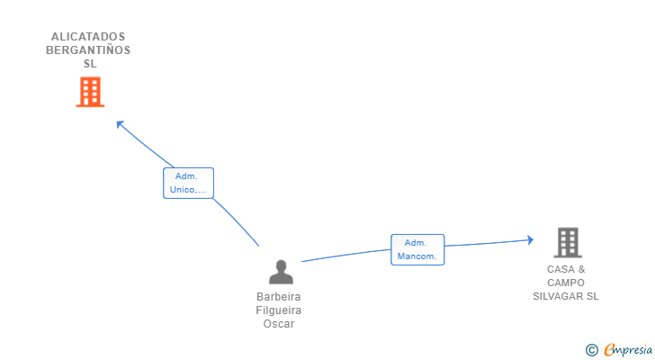 Vinculaciones societarias de ALICATADOS BERGANTIÑOS SL
