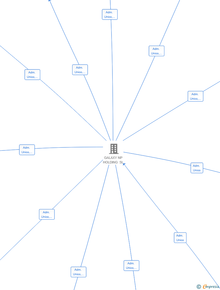 Vinculaciones societarias de GALAXY SOFT HOLD SL