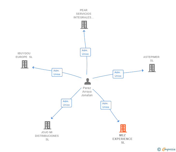 Vinculaciones societarias de MEZ EXPERIENCE SL