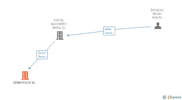 Vinculaciones societarias de ERNIOTECH SL