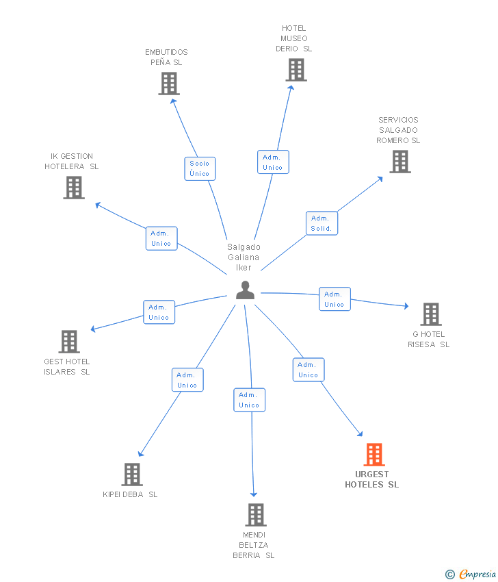 Vinculaciones societarias de URGEST HOTELES SL