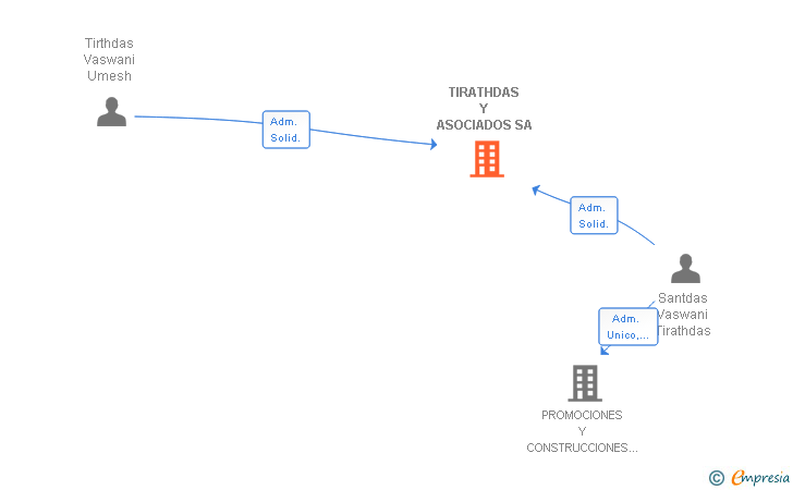 Vinculaciones societarias de TIRATHDAS Y ASOCIADOS SA