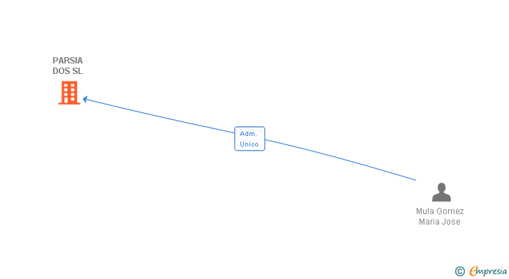 Vinculaciones societarias de PARSIA DOS SL