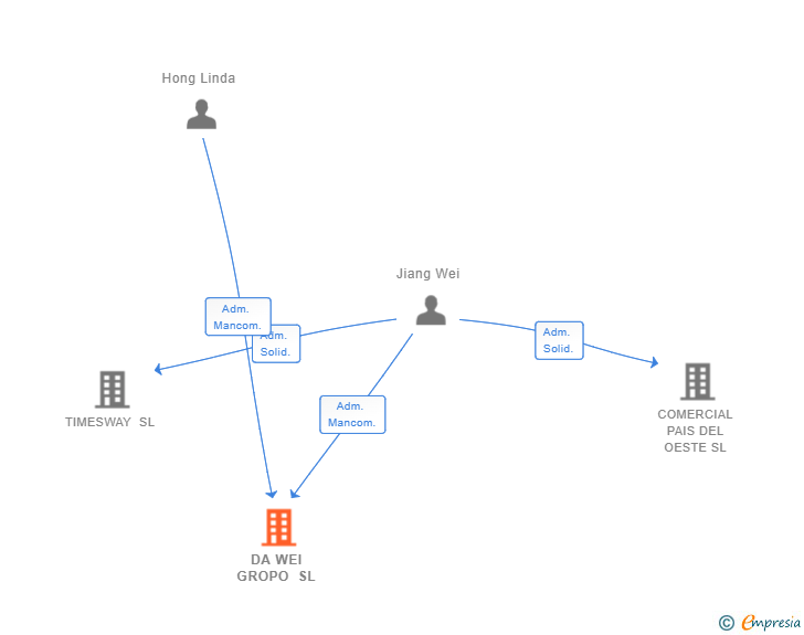 Vinculaciones societarias de DA WEI GROPO SL