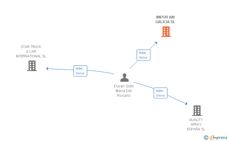 Vinculaciones societarias de IMPOR AM GALICIA SL