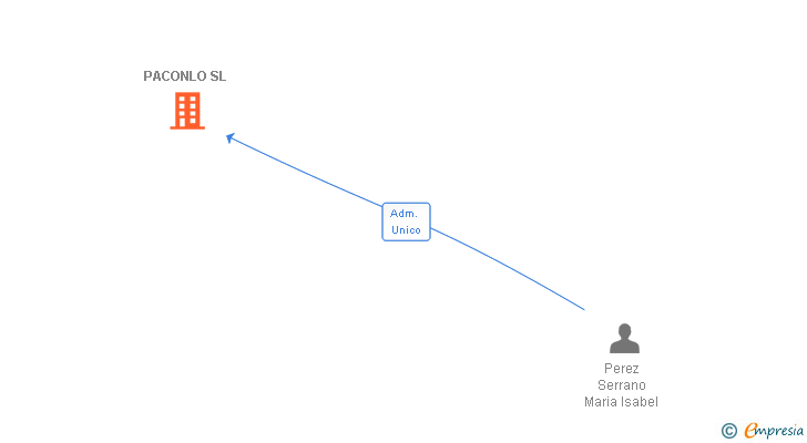 Vinculaciones societarias de PACONLO SL