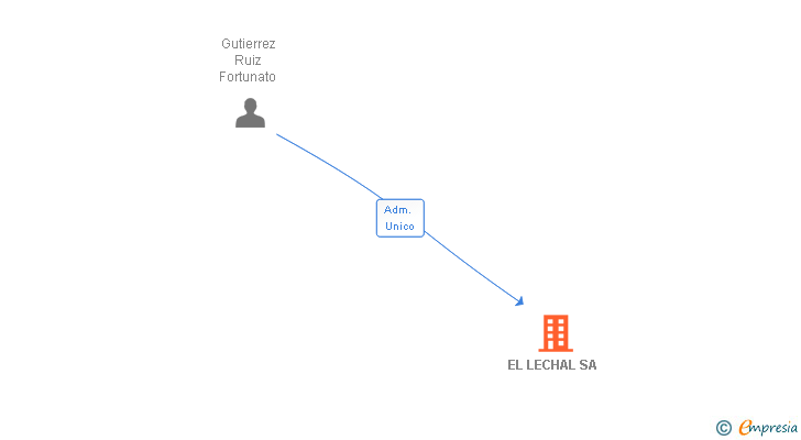 Vinculaciones societarias de EL LECHAL SA