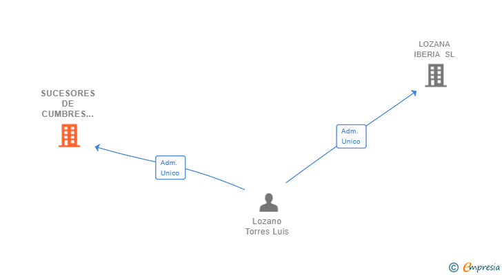 Vinculaciones societarias de SUCESORES DE CUMBRES MAYORES SL