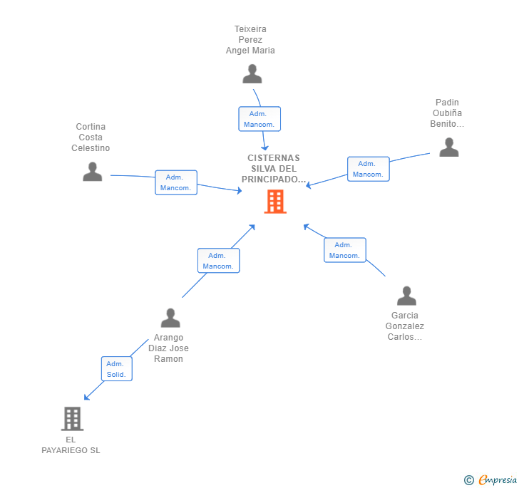 Vinculaciones societarias de CISTERNAS SILVA DEL PRINCIPADO SLL