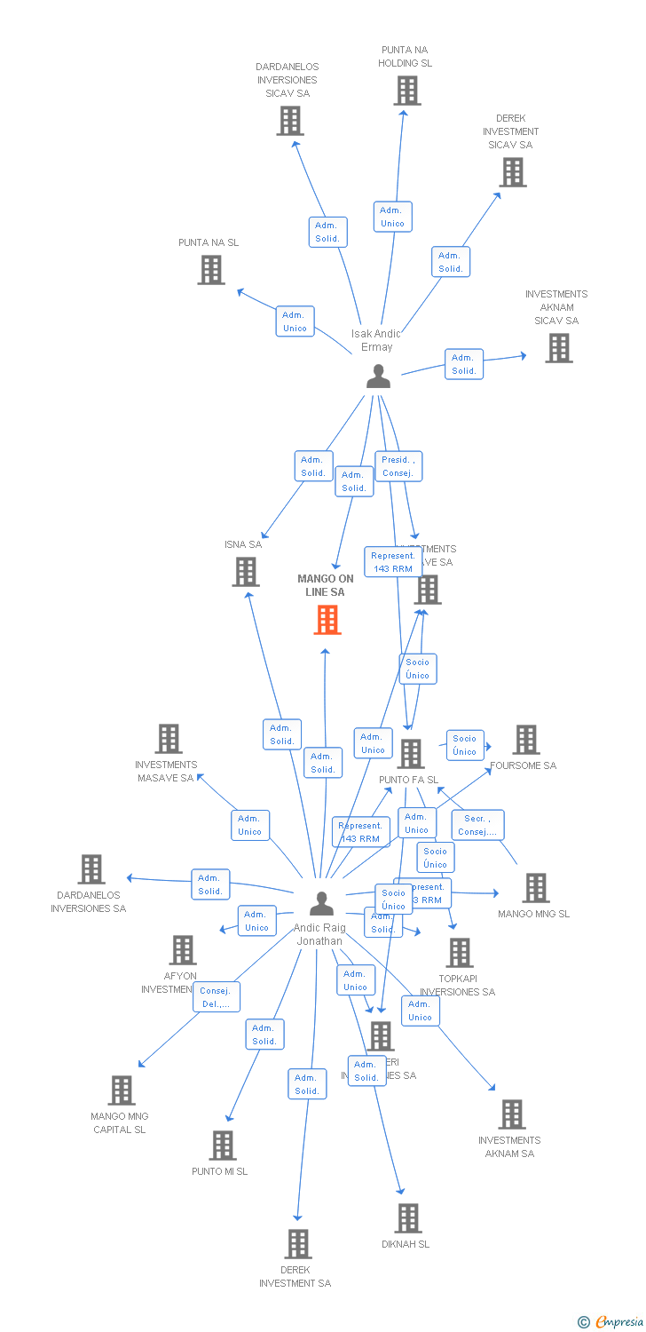 Vinculaciones societarias de MANGO ON LINE SA