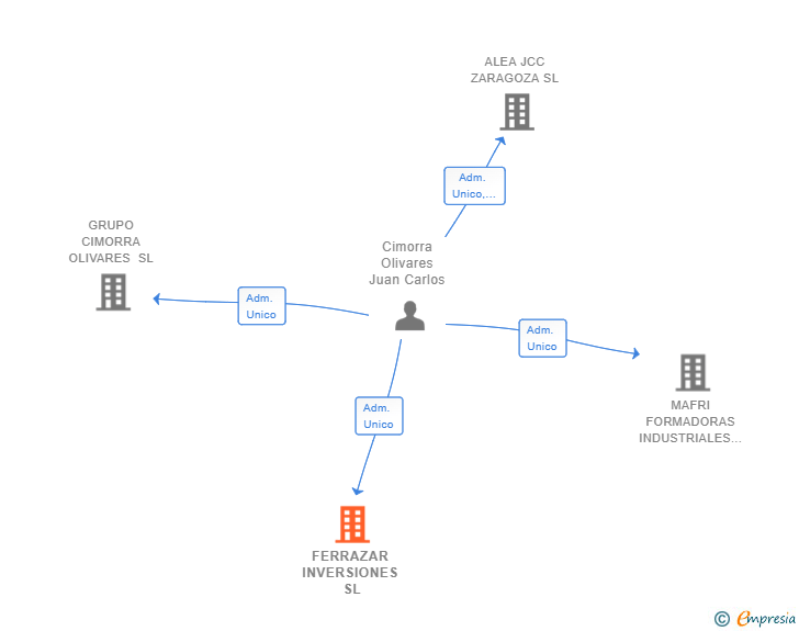 Vinculaciones societarias de FERRAZAR INVERSIONES SL