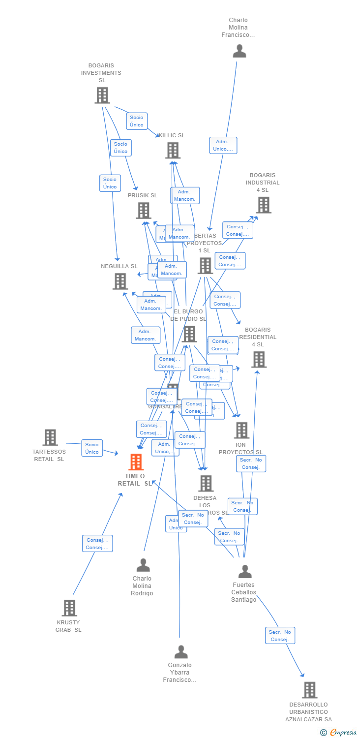 Vinculaciones societarias de TIMEO RETAIL SL