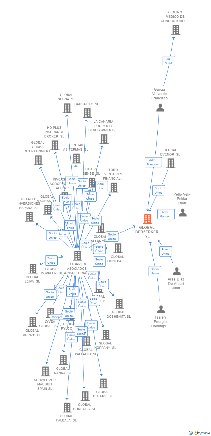 Vinculaciones societarias de GLOBAL BERSERKER SL