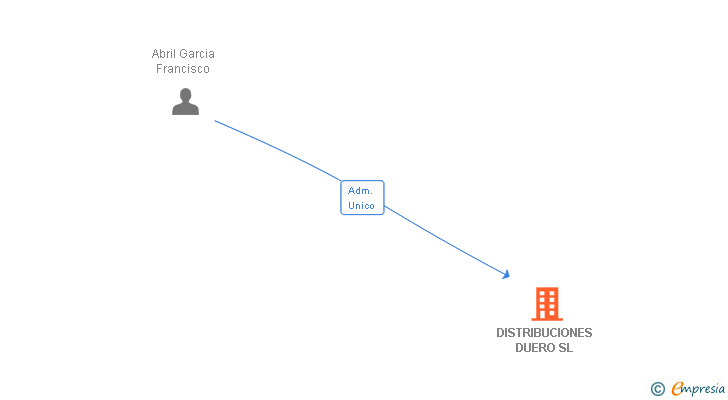 Vinculaciones societarias de DISTRIBUCIONES DUERO SL