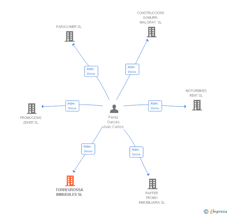 Vinculaciones societarias de TORREGROSSA INMUEBLES SL