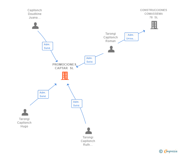Vinculaciones societarias de PROMOCIONES CAPTAR SL