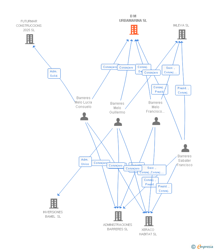 Vinculaciones societarias de B M URBAMARINA SL