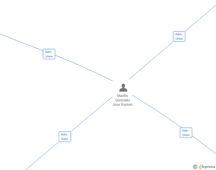 Vinculaciones societarias de IZEN PROFESORES AIE