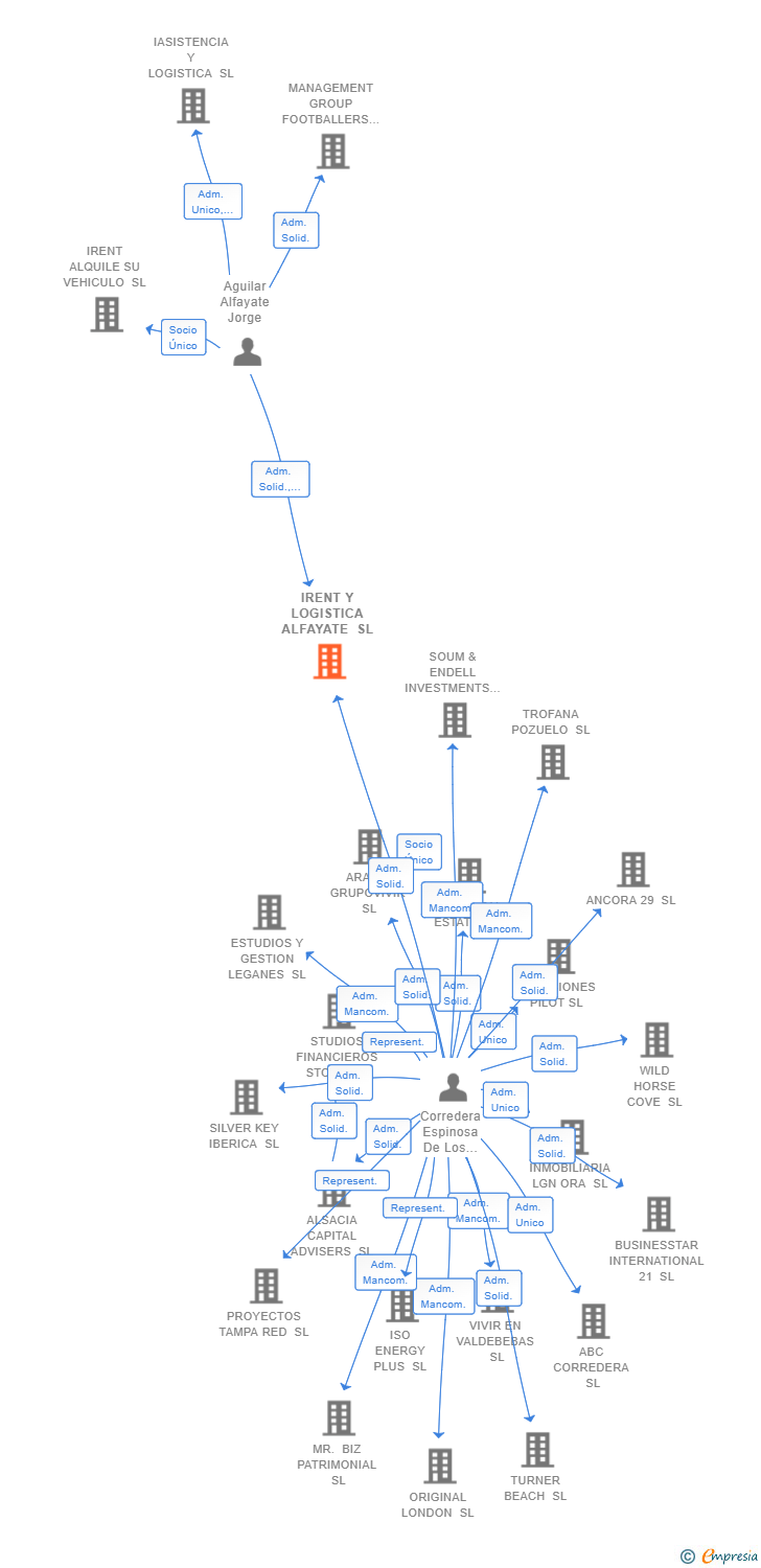 Vinculaciones societarias de IRENT Y LOGISTICA ALFAYATE SL
