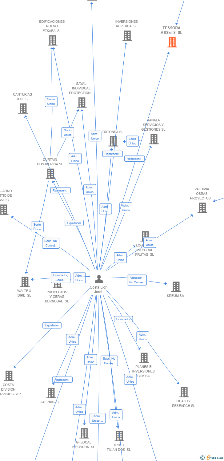 Vinculaciones societarias de TESSORA ASSETS SL