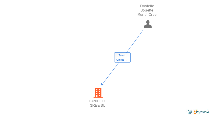 Vinculaciones societarias de DANIELLE GREE SL (EXTINGUIDA)