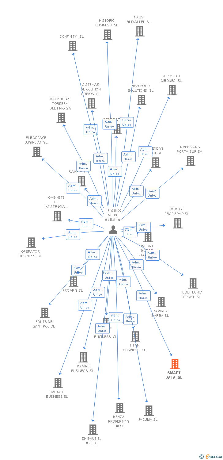 Vinculaciones societarias de SMART DATA SL