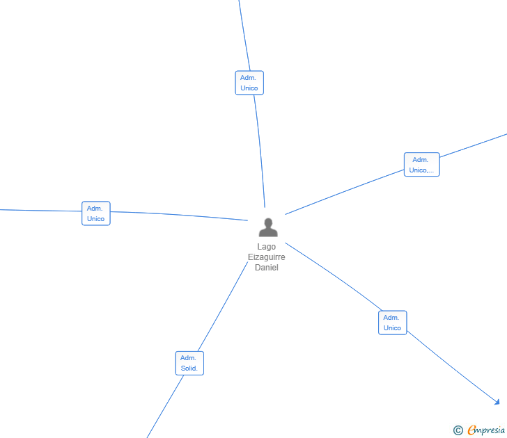 Vinculaciones societarias de LOB CONSULTING SERVICES SL