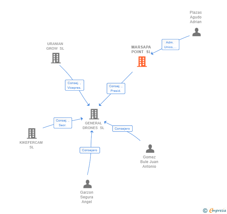 Vinculaciones societarias de MARSAPA POINT SL