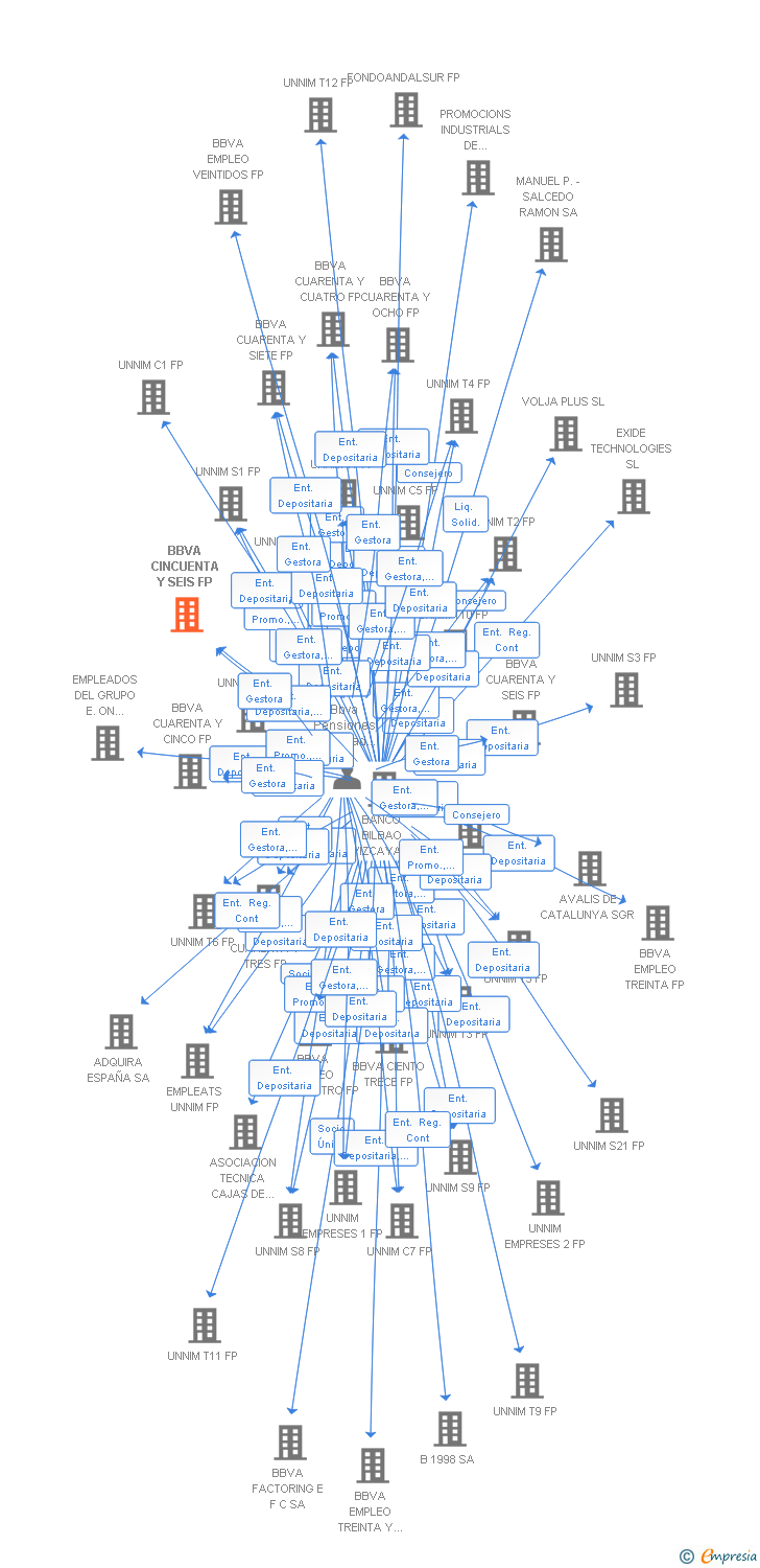 Vinculaciones societarias de BBVA CINCUENTA Y SEIS FP (EXTINGUIDA)