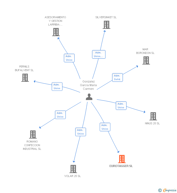 Vinculaciones societarias de EUROTAGGER SL