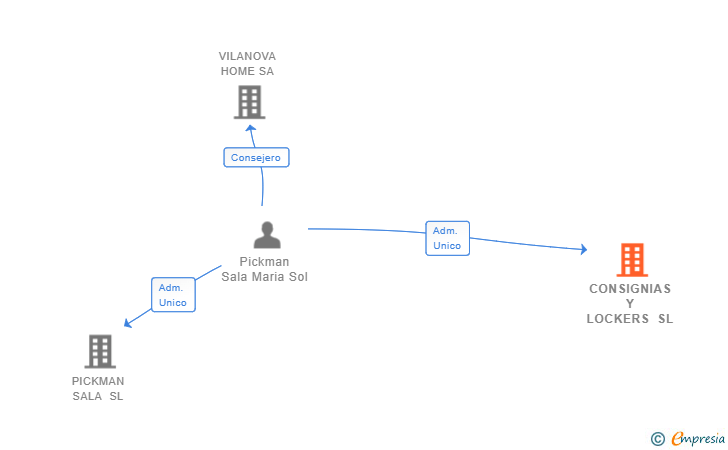 Vinculaciones societarias de CONSIGNIAS Y LOCKERS SL