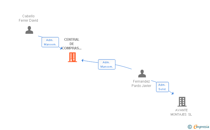 Vinculaciones societarias de CENTRAL DE COMPRAS CAFER SL