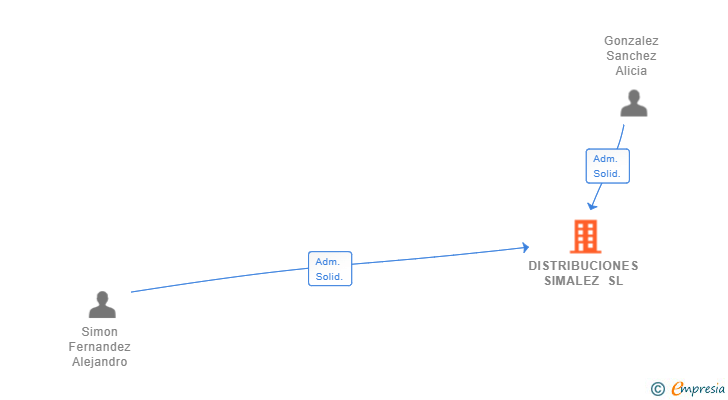 Vinculaciones societarias de DISTRIBUCIONES SIMALEZ SL
