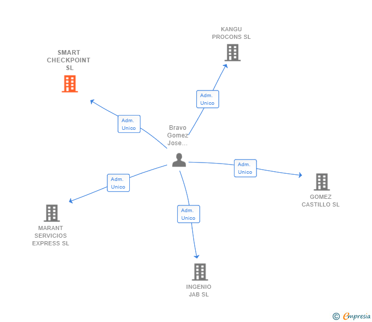 Vinculaciones societarias de SMART CHECKPOINT SL