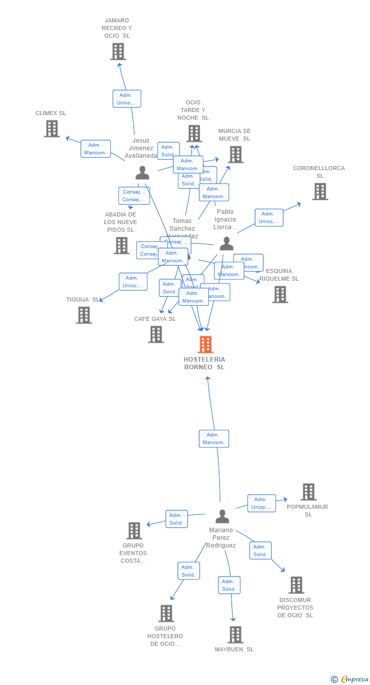 Vinculaciones societarias de HOSTELERIA BORNEO SL