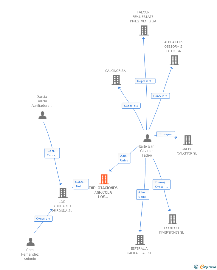 Vinculaciones societarias de EXPLOTACIONES AGRICOLA LOS AGUILARES SL
