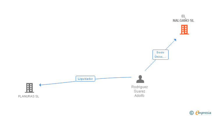 Vinculaciones societarias de EL NALGAÑO SL
