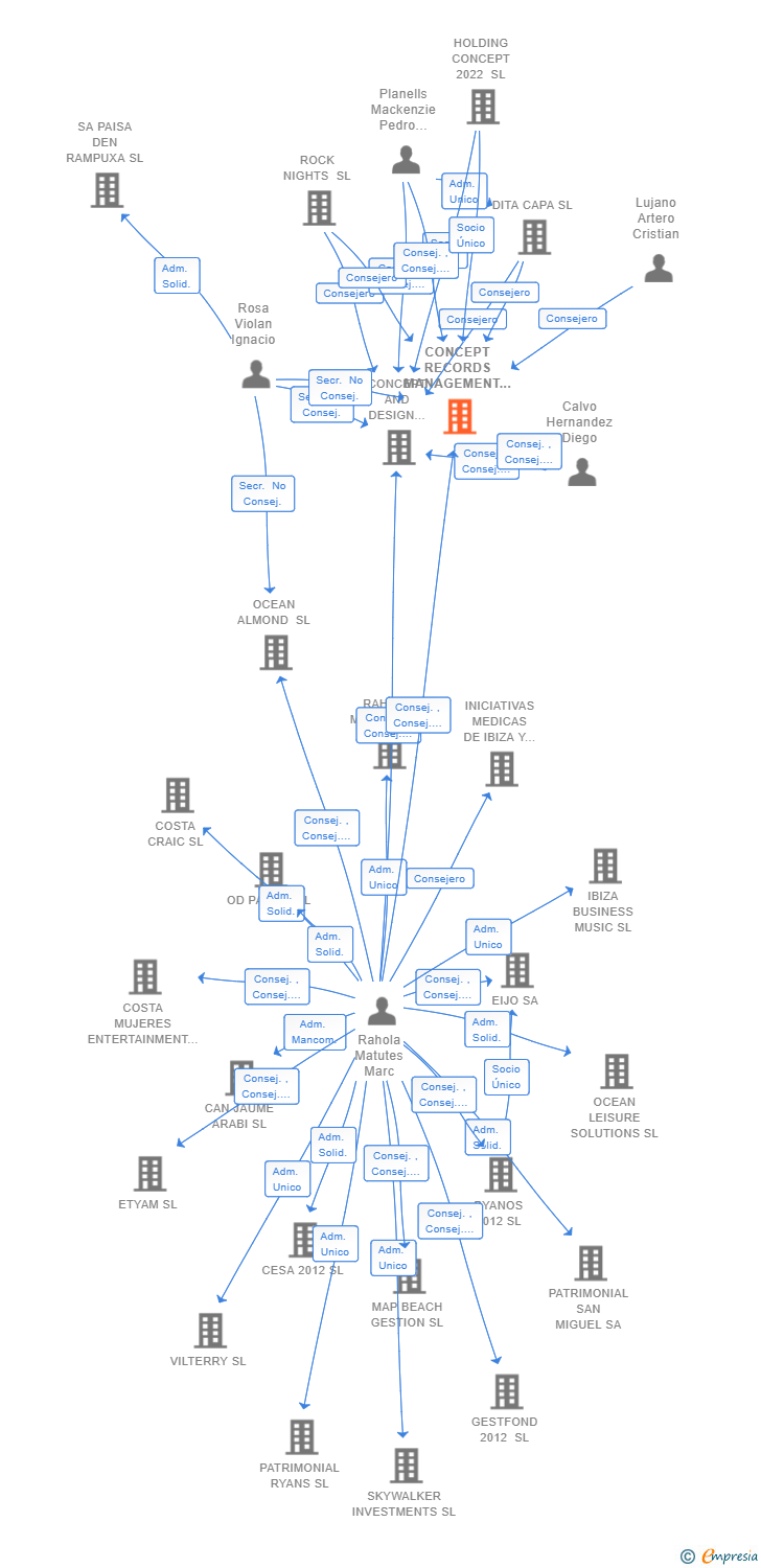 Vinculaciones societarias de CONCEPT RECORDS MANAGEMENT SL