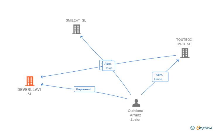 Vinculaciones societarias de DEVERLLAVI SL