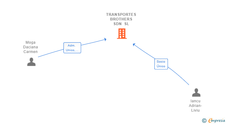Vinculaciones societarias de TRANSPORTES BROTHERS SDN SL